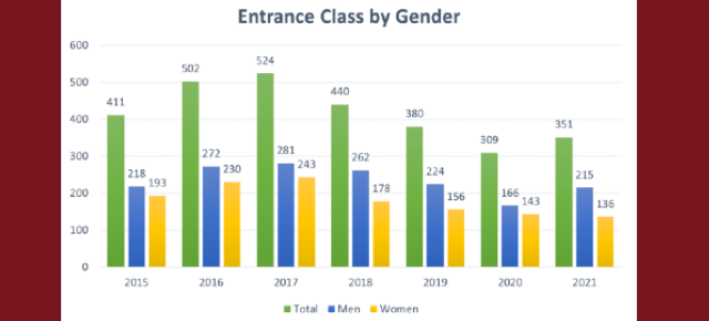 Entrance Class Report is published